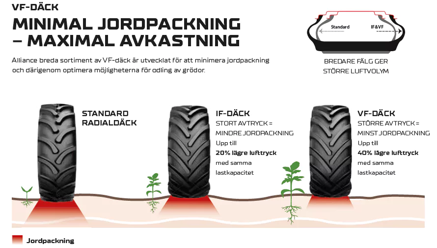 Alliance Agriflex+ VF Radialdäck Jordpackning
